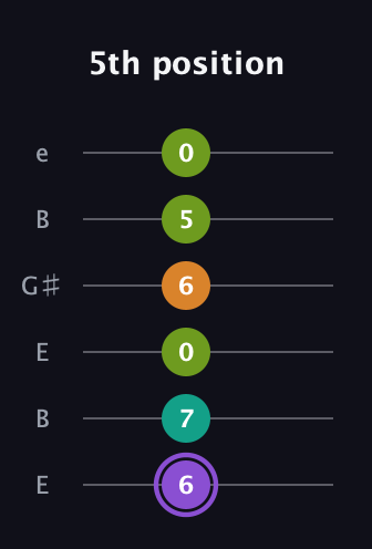 A♯ Augmented Flat 5th guitar tab — 5th position (6 7 0 6 5 0) in Open E Tuning (EBEG♯BE)