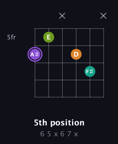 A♯ Augmented Flat 5th guitar chord — 5th position (6 5 x 6 7 x) fretboard diagram in Open E Tuning (EBEG♯BE)