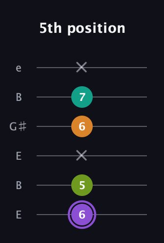 A♯ Augmented Flat 5th guitar tab — 5th position (6 5 x 6 7 x) in Open E Tuning (EBEG♯BE)
