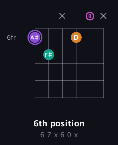 A♯ Augmented Flat 9th guitar chord — 6th position (6 7 x 6 0 x) fretboard diagram in Open E Tuning (EBEG♯BE)