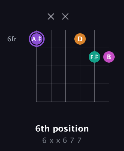 A♯ Augmented Flat 9th guitar chord — 6th position (6 x x 6 7 7) fretboard diagram in Open E Tuning (EBEG♯BE)