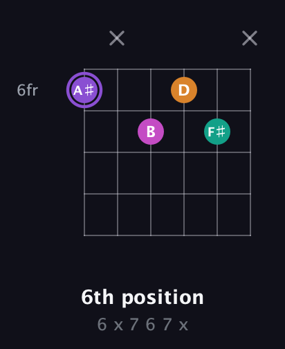 A♯ Augmented Flat 9th guitar chord — 6th position (6 x 7 6 7 x) fretboard diagram in Open E Tuning (EBEG♯BE)