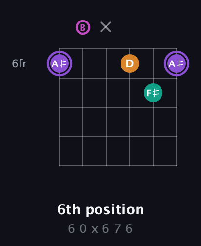 A♯ Augmented Flat 9th guitar chord — 6th position (6 0 x 6 7 6) fretboard diagram in Open E Tuning (EBEG♯BE)