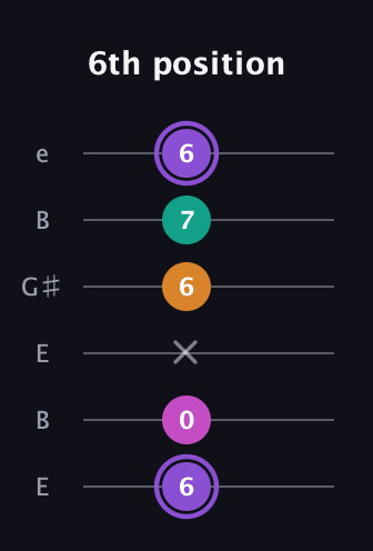 A♯ Augmented Flat 9th guitar tab — 6th position (6 0 x 6 7 6) in Open E Tuning (EBEG♯BE)