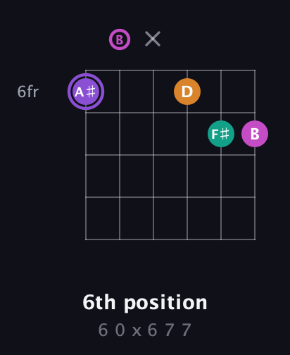 A♯ Augmented Flat 9th guitar chord — 6th position (6 0 x 6 7 7) fretboard diagram in Open E Tuning (EBEG♯BE)