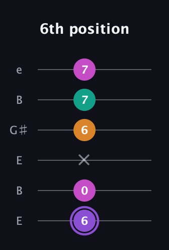 A♯ Augmented Flat 9th guitar tab — 6th position (6 0 x 6 7 7) in Open E Tuning (EBEG♯BE)