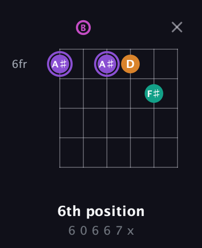 A♯ Augmented Flat 9th guitar chord — 6th position (6 0 6 6 7 x) fretboard diagram in Open E Tuning (EBEG♯BE)
