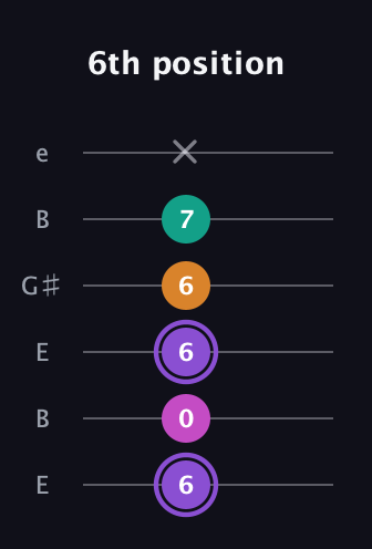 A♯ Augmented Flat 9th guitar tab — 6th position (6 0 6 6 7 x) in Open E Tuning (EBEG♯BE)