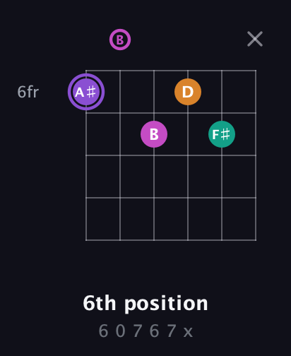 A♯ Augmented Flat 9th guitar chord — 6th position (6 0 7 6 7 x) fretboard diagram in Open E Tuning (EBEG♯BE)
