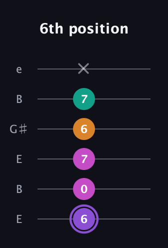 A♯ Augmented Flat 9th guitar tab — 6th position (6 0 7 6 7 x) in Open E Tuning (EBEG♯BE)