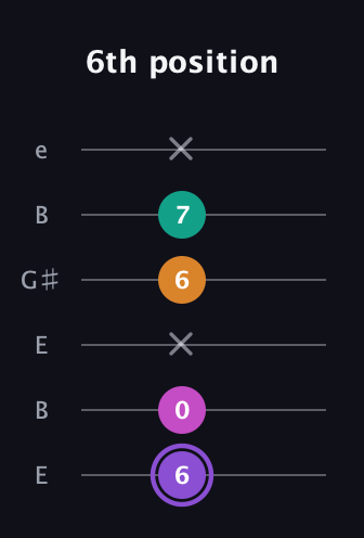 A♯ Augmented Flat 9th guitar tab — 6th position (6 0 x 6 7 x) in Open E Tuning (EBEG♯BE)