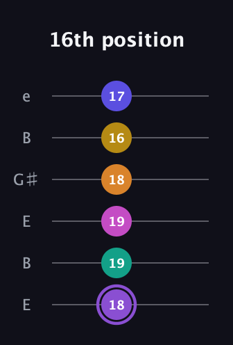A♯ Augmented-major 11th Flat 9th guitar tab — 16th position (18 19 19 18 16 17) in Open E Tuning (EBEG♯BE)