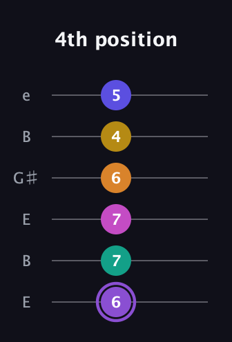 A♯ Augmented-major 11th Flat 9th guitar tab — 4th position (6 7 7 6 4 5) in Open E Tuning (EBEG♯BE)