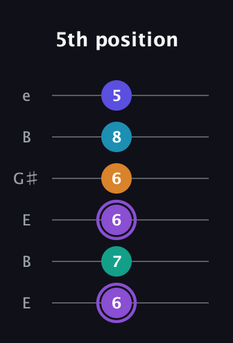 A♯ Augmented-major 7th Added 13th guitar tab — 5th position (6 7 6 6 8 5) in Open E Tuning (EBEG♯BE)