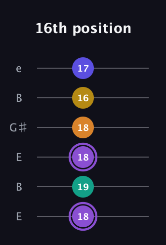 A♯ Augmented-major 7th Added 4th guitar tab — 16th position (18 19 18 18 16 17) in Open E Tuning (EBEG♯BE)