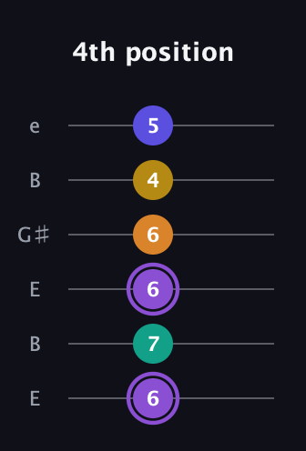A♯ Augmented-major 7th Added 4th guitar tab — 4th position (6 7 6 6 4 5) in Open E Tuning (EBEG♯BE)