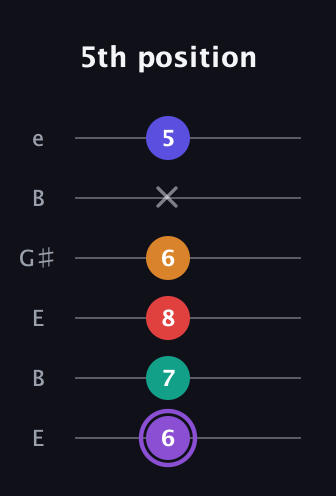 A♯ Augmented-major 7th Added 9th guitar tab — 5th position (6 7 8 6 x 5) in Open E Tuning (EBEG♯BE)