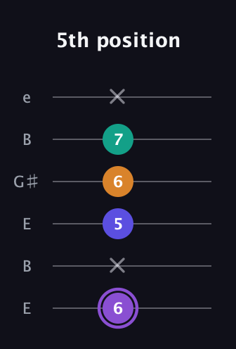 A♯ Augmented-major 7th Flat 13th guitar tab — 5th position (6 x 5 6 7 x) in Open E Tuning (EBEG♯BE)
