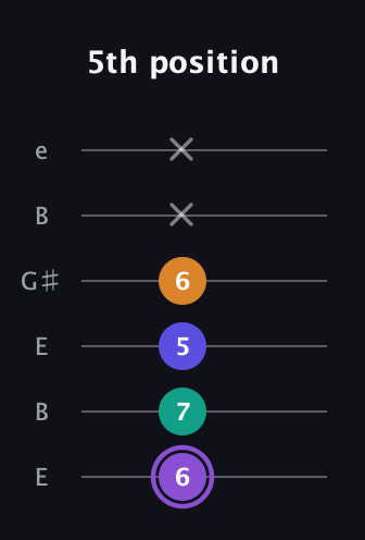 A♯ Augmented-major 7th Flat 13th guitar tab — 5th position (6 7 5 6 x x) in Open E Tuning (EBEG♯BE)