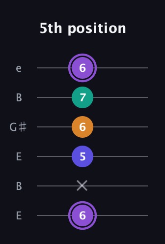 A♯ Augmented-major 7th Flat 13th guitar tab — 5th position (6 x 5 6 7 6) in Open E Tuning (EBEG♯BE)