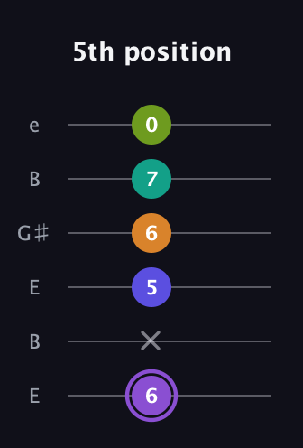A♯ Augmented-major 7th Flat 5th guitar tab — 5th position (6 x 5 6 7 0) in Open E Tuning (EBEG♯BE)
