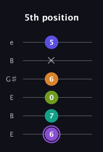 A♯ Augmented-major 7th Flat 5th guitar tab — 5th position (6 7 0 6 x 5) in Open E Tuning (EBEG♯BE)