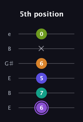 A♯ Augmented-major 7th Flat 5th guitar tab — 5th position (6 7 5 6 x 0) in Open E Tuning (EBEG♯BE)