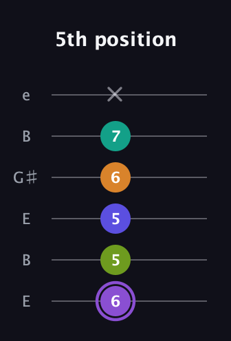 A♯ Augmented-major 7th Flat 5th guitar tab — 5th position (6 5 5 6 7 x) in Open E Tuning (EBEG♯BE)