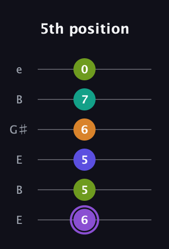 A♯ Augmented-major 7th Flat 5th guitar tab — 5th position (6 5 5 6 7 0) in Open E Tuning (EBEG♯BE)