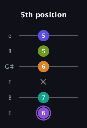 A♯ Augmented-major 7th Flat 5th guitar tab — 5th position (6 7 x 6 5 5) in Open E Tuning (EBEG♯BE)