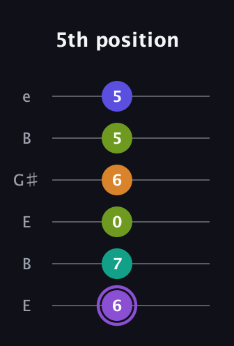 A♯ Augmented-major 7th Flat 5th guitar tab — 5th position (6 7 0 6 5 5) in Open E Tuning (EBEG♯BE)