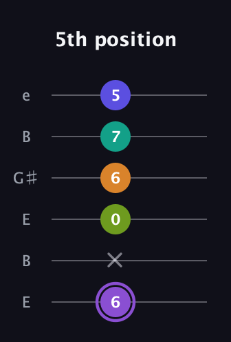 A♯ Augmented-major 7th Flat 5th guitar tab — 5th position (6 x 0 6 7 5) in Open E Tuning (EBEG♯BE)