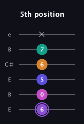 A♯ Augmented-major 7th Flat 9th guitar tab — 5th position (6 0 5 6 7 x) in Open E Tuning (EBEG♯BE)