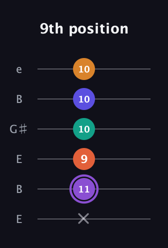 A♯ Augmented-major 7th Sharp 9th guitar tab — 9th position (x 11 9 10 10 10) in Open E Tuning (EBEG♯BE)