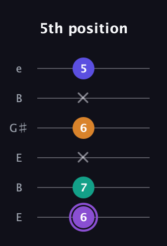 A♯ Augmented-major 7th guitar tab — 5th position (6 7 x 6 x 5) in Open E Tuning (EBEG♯BE)