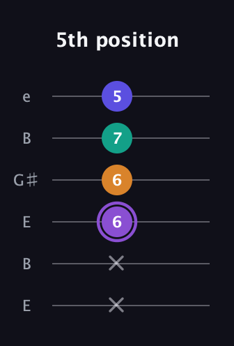 A♯ Augmented-major 7th guitar tab — 5th position (x x 6 6 7 5) in Open E Tuning (EBEG♯BE)