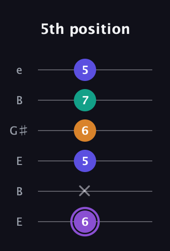 A♯ Augmented-major 7th guitar tab — 5th position (6 x 5 6 7 5) in Open E Tuning (EBEG♯BE)