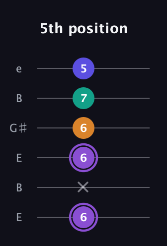 A♯ Augmented-major 7th guitar tab — 5th position (6 x 6 6 7 5) in Open E Tuning (EBEG♯BE)