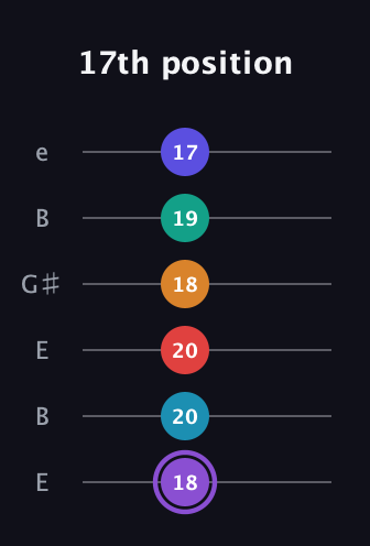 A♯ Augmented-major 9th Added 13th guitar tab — 17th position (18 20 20 18 19 17) in Open E Tuning (EBEG♯BE)