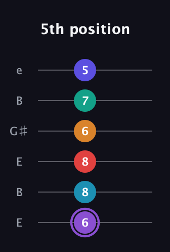 A♯ Augmented-major 9th Added 13th guitar tab — 5th position (6 8 8 6 7 5) in Open E Tuning (EBEG♯BE)