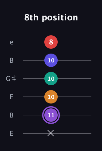 A♯ Augmented-major 9th Flat 13th guitar tab — 8th position (x 11 10 10 10 8) in Open E Tuning (EBEG♯BE)