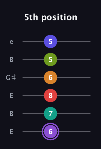 A♯ Augmented-major 9th Flat 5th guitar tab — 5th position (6 7 8 6 5 5) in Open E Tuning (EBEG♯BE)