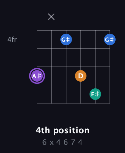 A♯ Augmented Sharp 13th guitar chord — 4th position (6 x 4 6 7 4) fretboard diagram in Open E Tuning (EBEG♯BE)