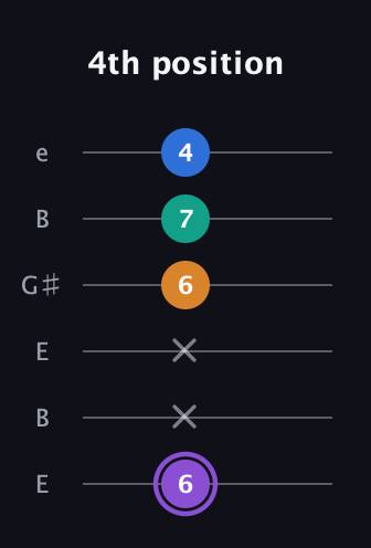 A♯ Augmented Sharp 13th guitar tab — 4th position (6 x x 6 7 4) in Open E Tuning (EBEG♯BE)