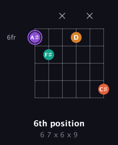 A♯ Augmented Sharp 9th guitar chord — 6th position (6 7 x 6 x 9) fretboard diagram in Open E Tuning (EBEG♯BE)