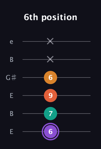 A♯ Augmented Sharp 9th guitar tab — 6th position (6 7 9 6 x x) in Open E Tuning (EBEG♯BE)