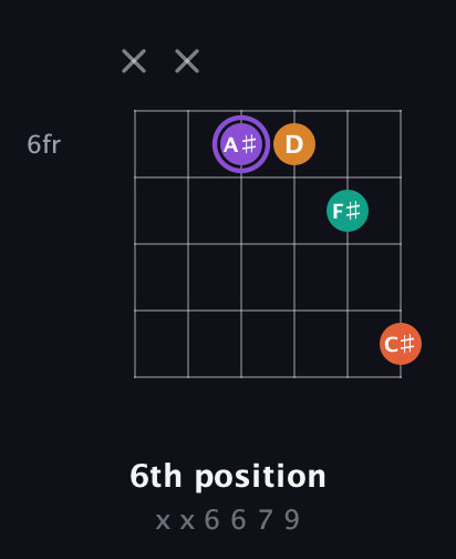 A♯ Augmented Sharp 9th guitar chord — 6th position (x x 6 6 7 9) fretboard diagram in Open E Tuning (EBEG♯BE)