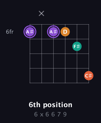 A♯ Augmented Sharp 9th guitar chord — 6th position (6 x 6 6 7 9) fretboard diagram in Open E Tuning (EBEG♯BE)