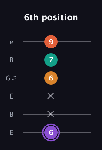 A♯ Augmented Sharp 9th guitar tab — 6th position (6 x x 6 7 9) in Open E Tuning (EBEG♯BE)
