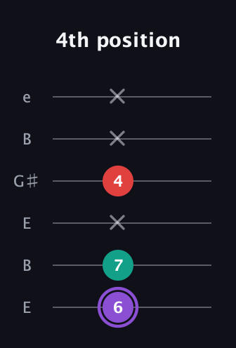 A♯ Augmented Suspended 2nd guitar tab — 4th position (6 7 x 4 x x) in Open E Tuning (EBEG♯BE)